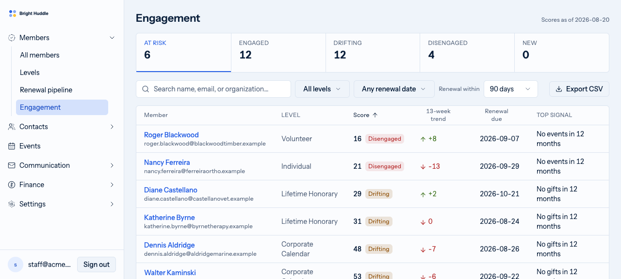 The engagement screen: tiles counting members at risk, engaged, drifting, disengaged and new, above a table of members with a score, a band, a 13-week trend and the strongest negative signal for each.